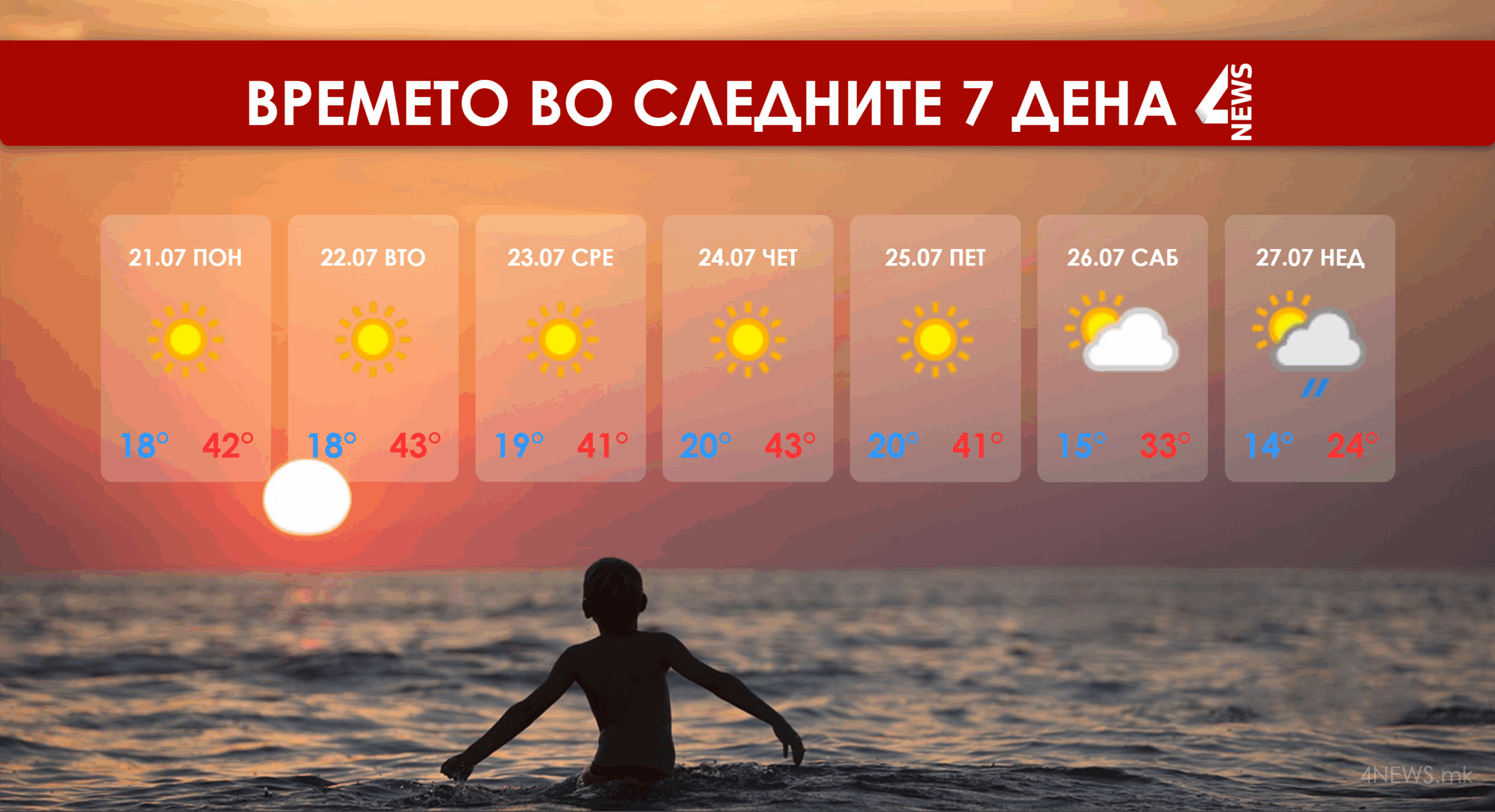 Температури до 43 степени, викендот носи заладување – детална временска прогноза