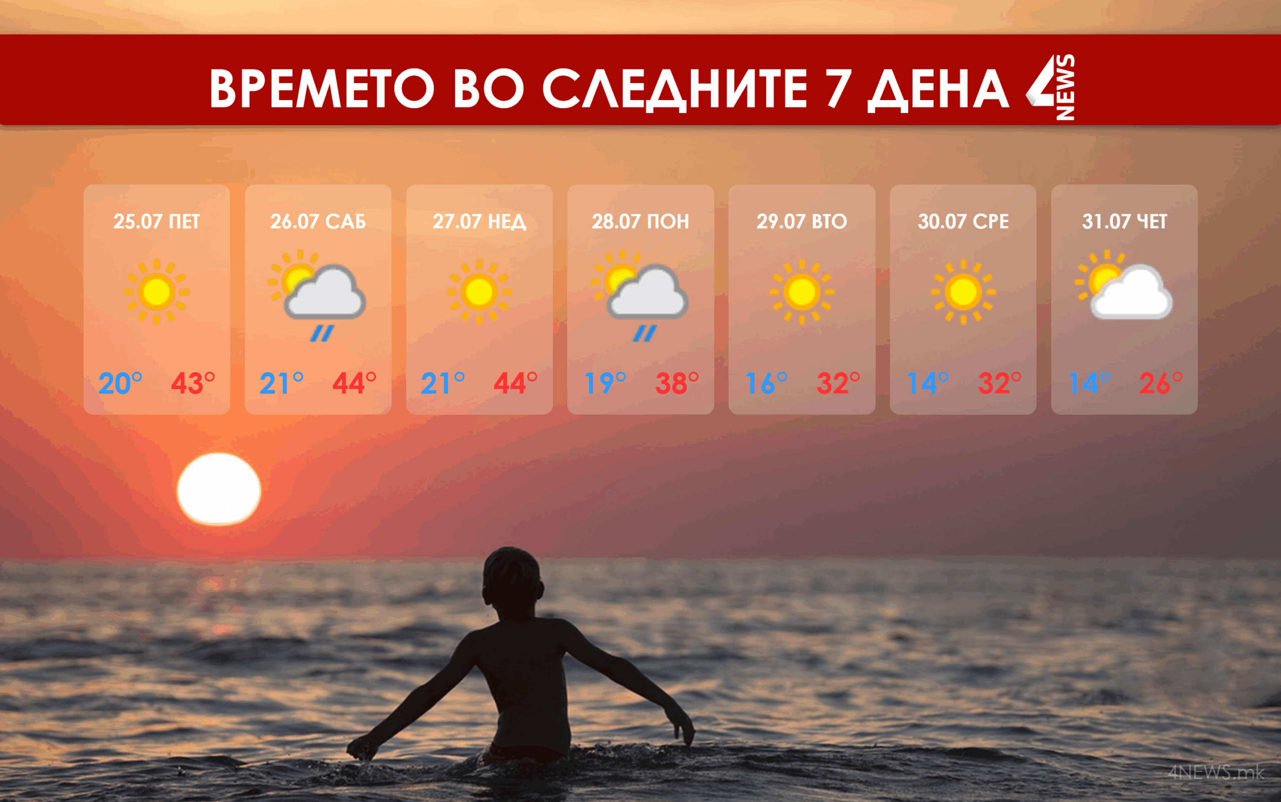 44 степени викендов во Македонија, доаѓаат најжешките денови за летово?!