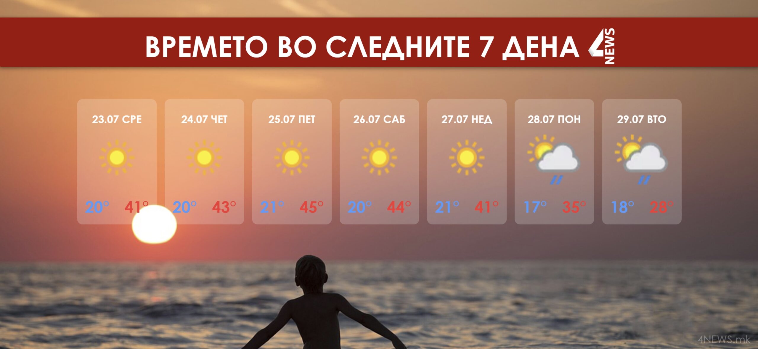 Пеколен топлотен бран во Македонија – се очекуваат температури до 45°C