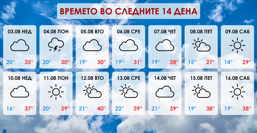 Прогноза за август: посвеж почеток, па нови жештини до 40°C