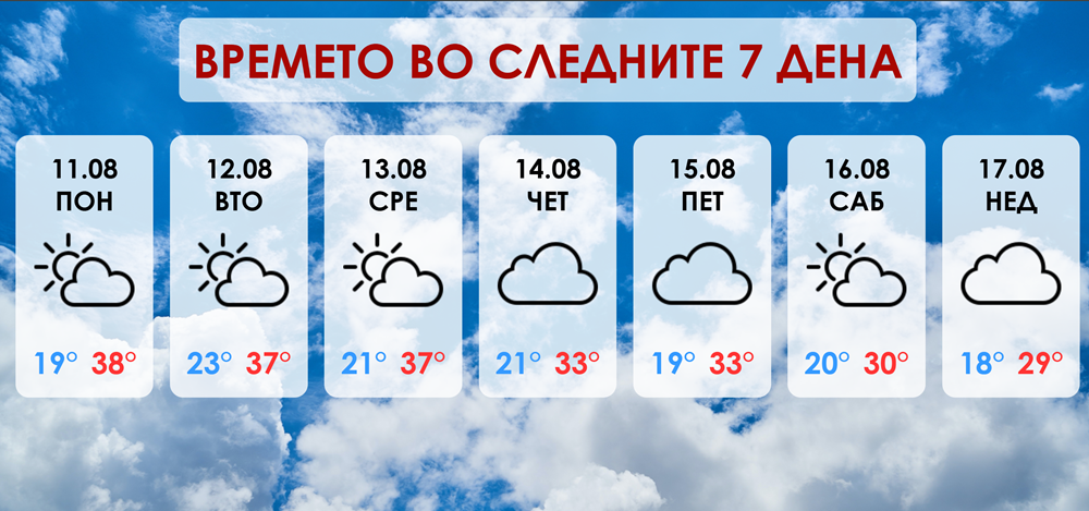 Топол почеток на неделата, потоа заладување за викендот