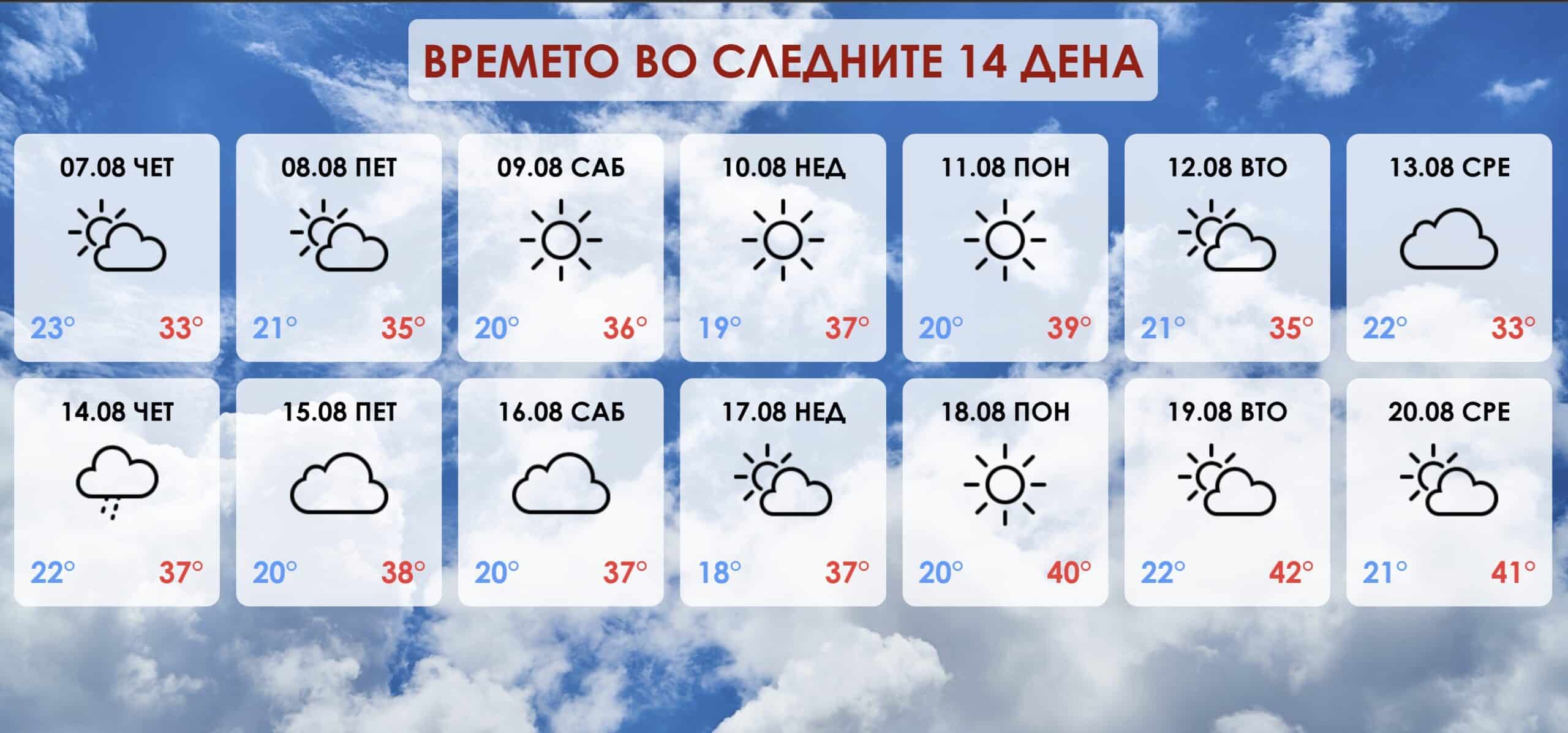 Не чекаат уште пеколно жешки денови: Температурите ќе достигнат 42 степени!