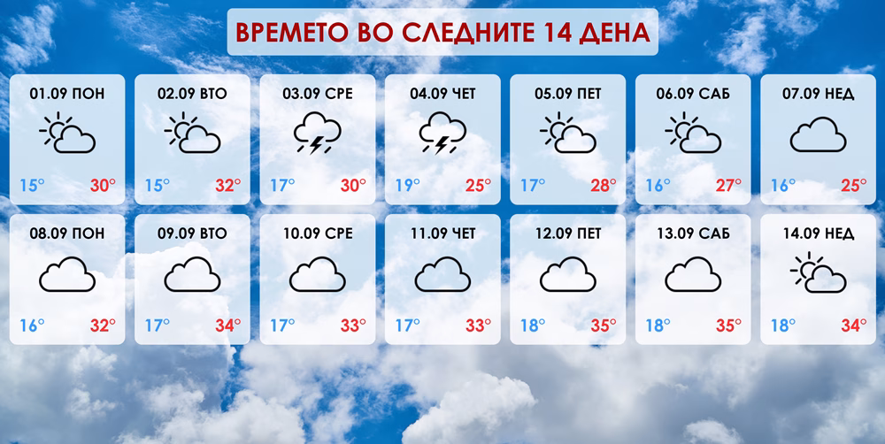 Временска прогноза: Посвеж први денови на септември, потоа стабилно затоплување
