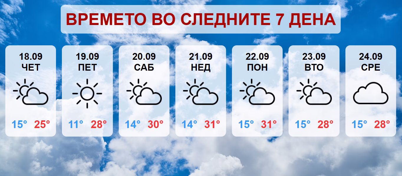 Продолжува периодот на претежно сончево време со посвежи утра