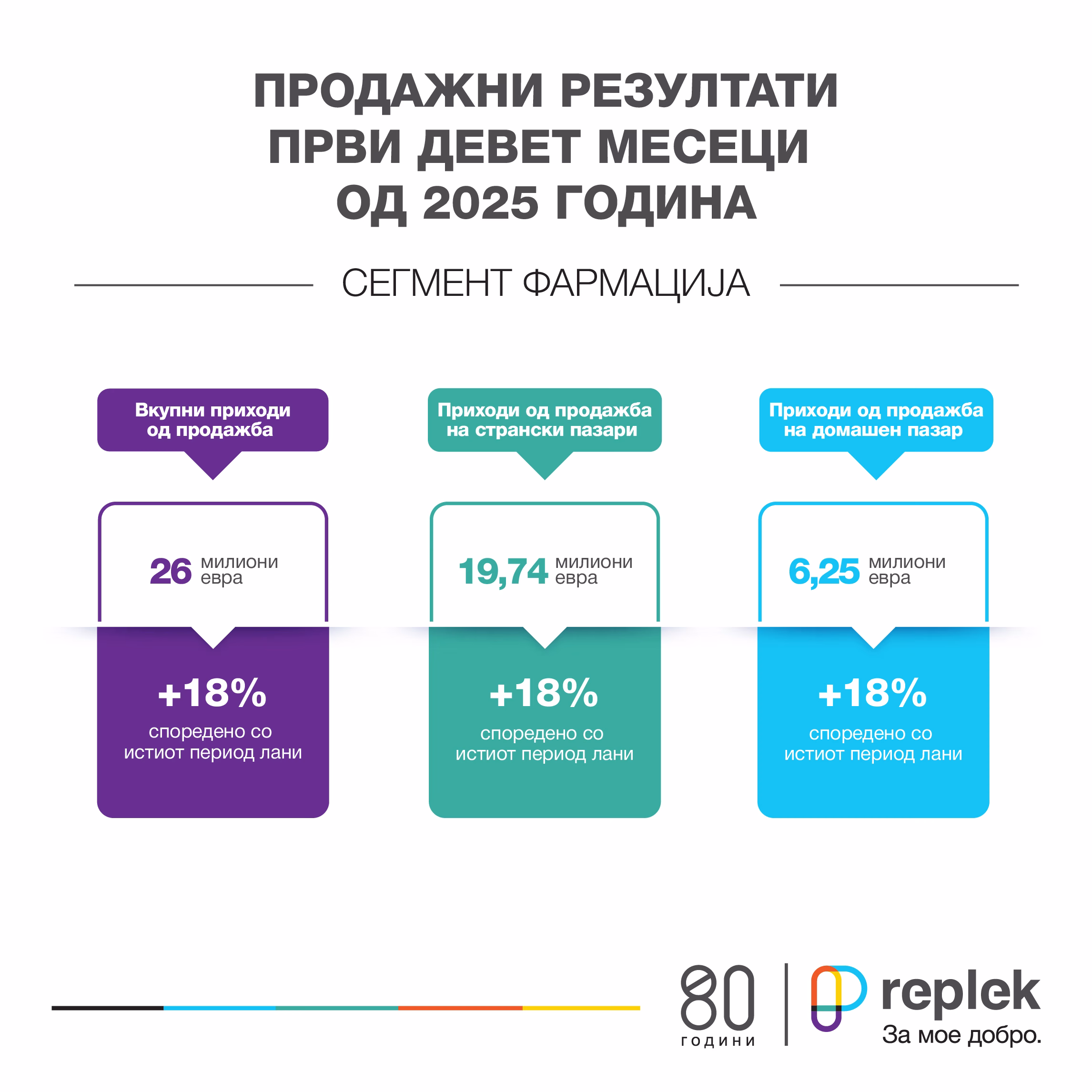 „Реплек“ со раст на приходите од 18 % во првите девет месеци од годинава и со нова потврда за високите производни стандарди