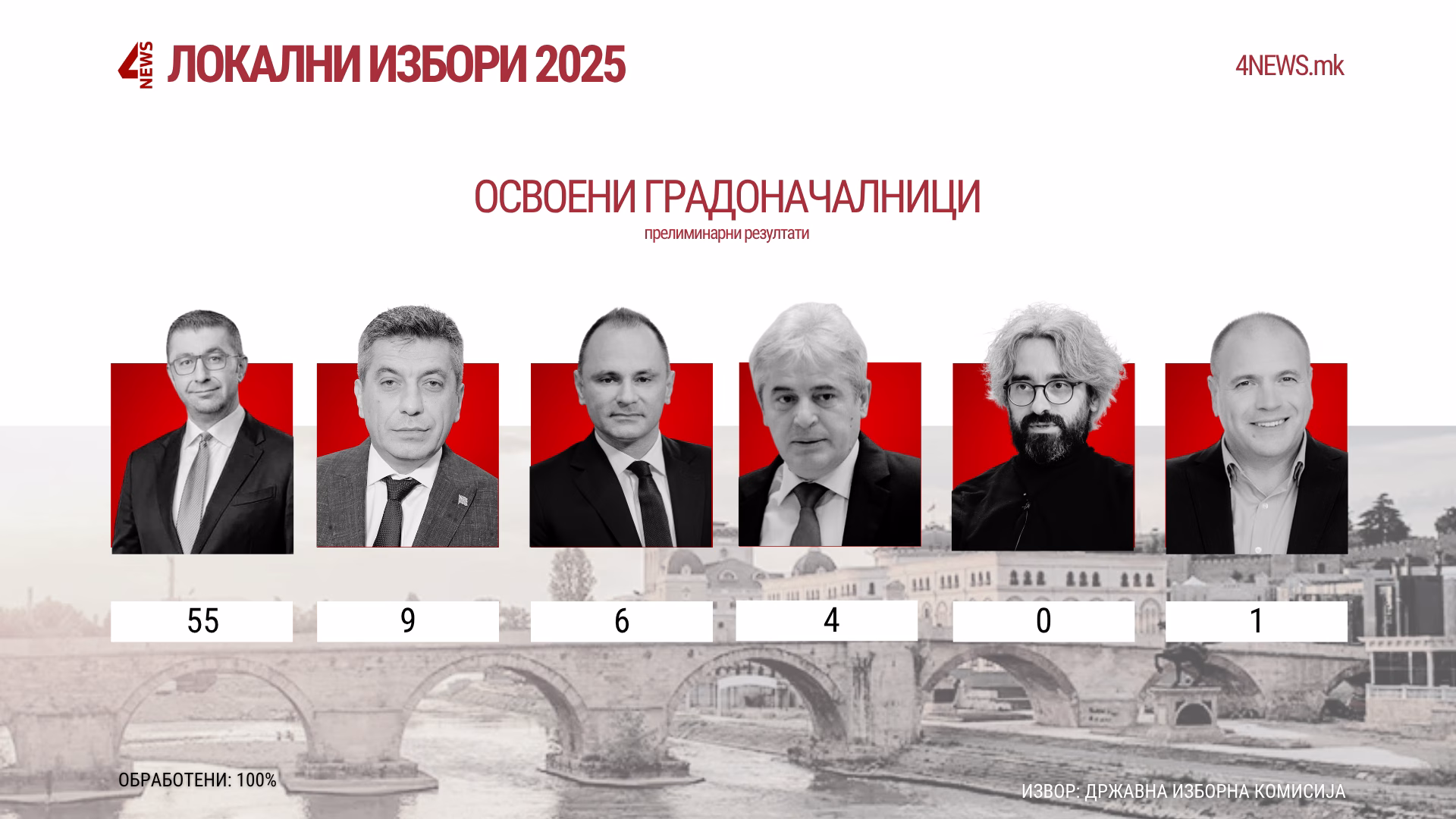ВМРО-ДПМНЕ освои 55 градоначалнички места вклучувајќи го и Скопје, ВРЕДИ 9, СДСМ 6