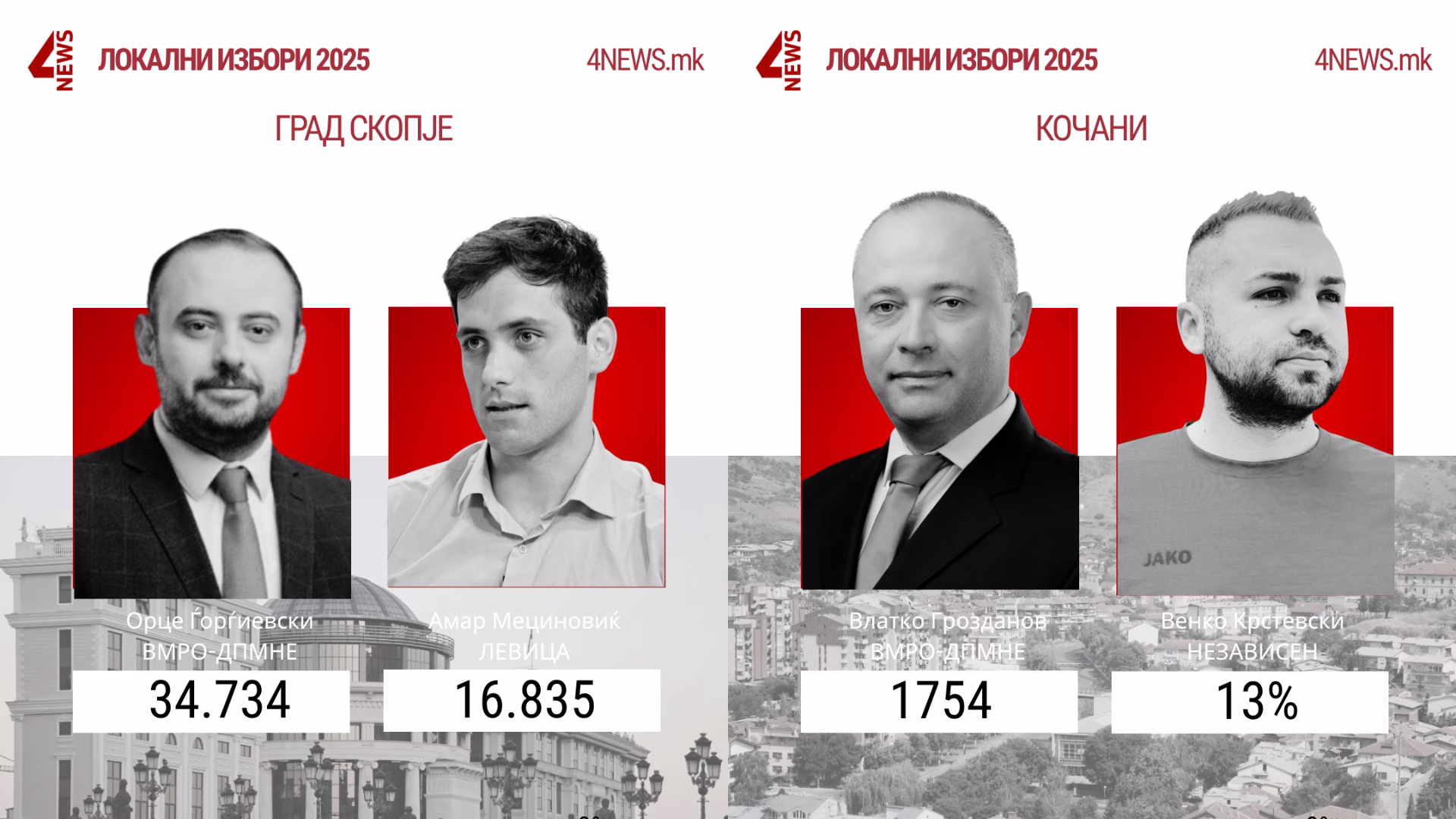 Првични неофицијални резултати: Ѓорѓиевски во водство во Скопје, Грозданов во Кочани