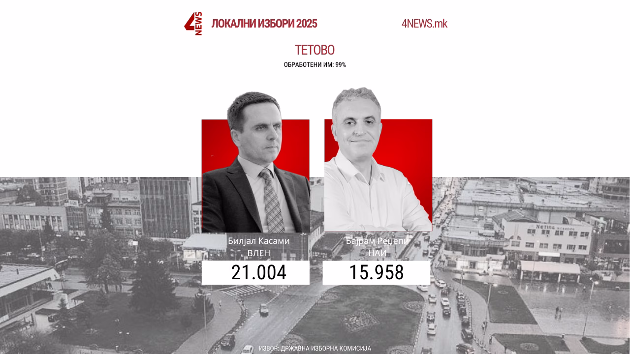 Биљал Касами останува градоначалник во Тетово