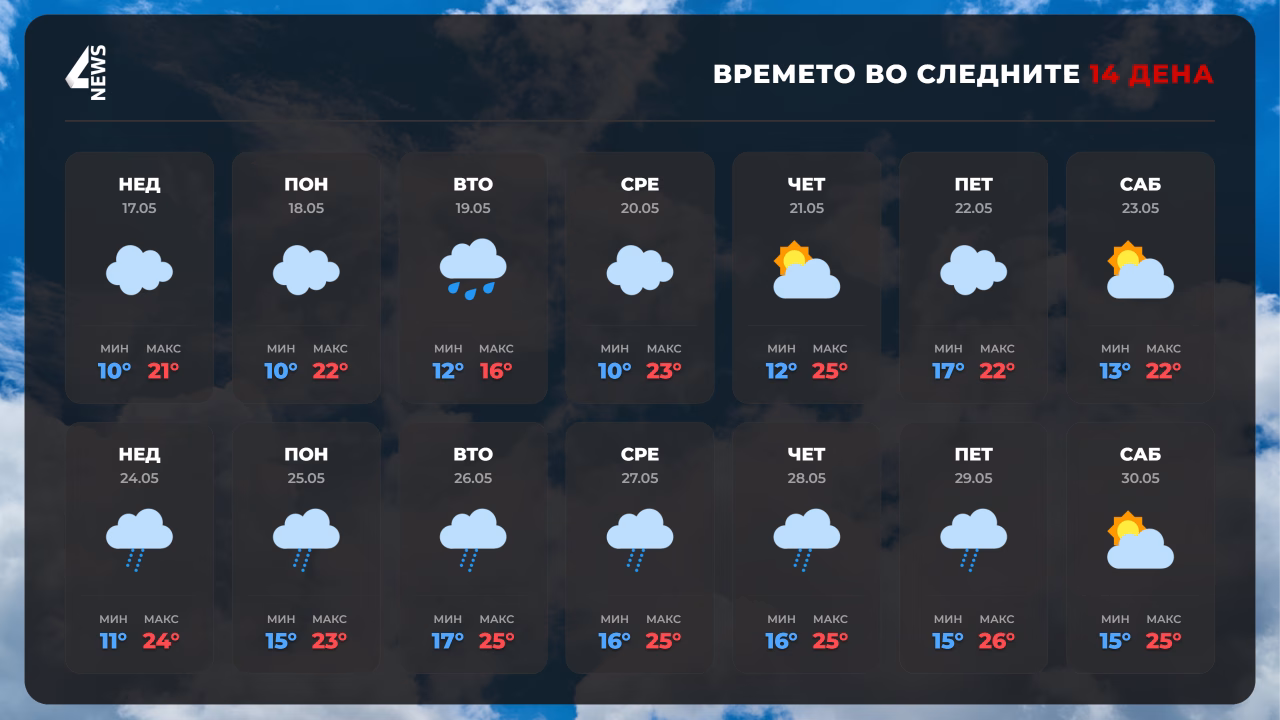 Какво ќе биде времето до крајот на мај?