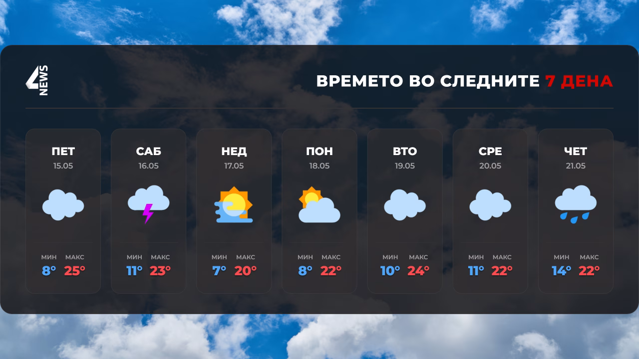 Доаѓа нестабилно време: Пороен дожд, грмежи и силен ветер
