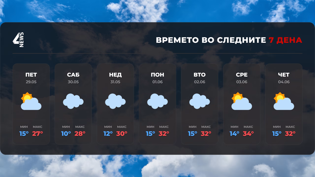 Нè очекува претежно облачно, но топло време – температурите во пораст до 34°C