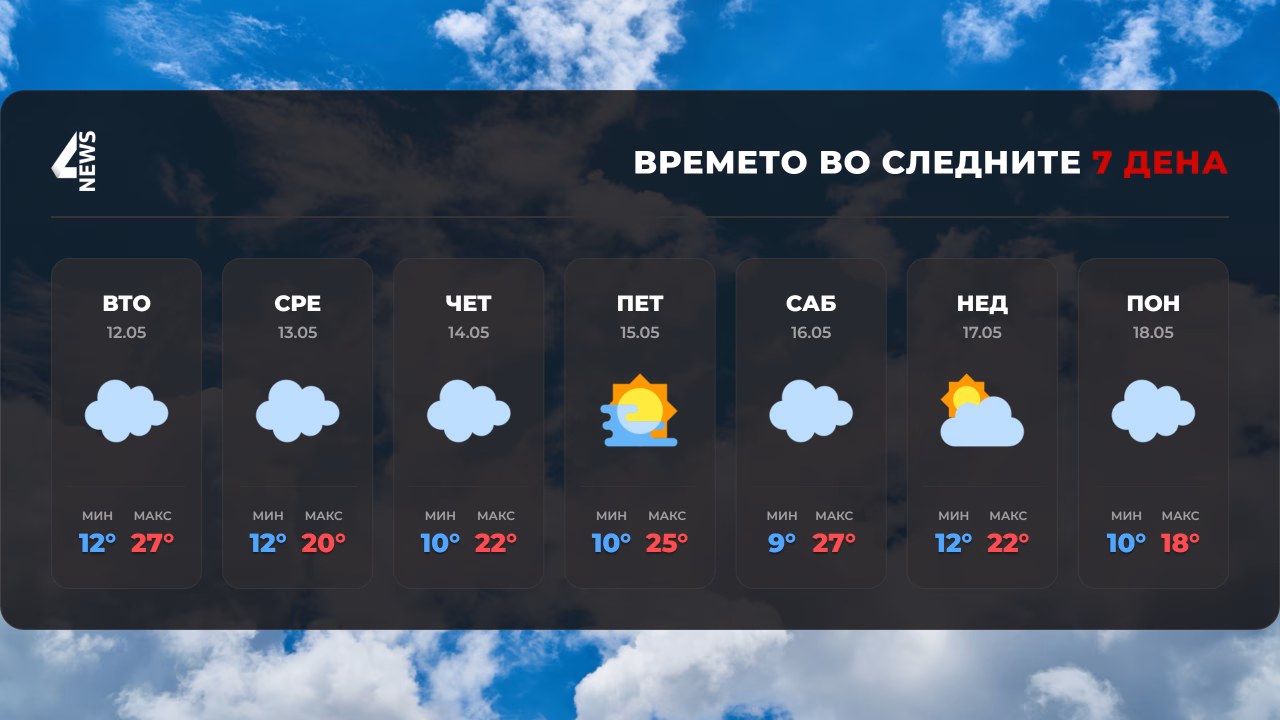 Нестабилно време во следните денови: Дожд, грмежи и пад на температурите