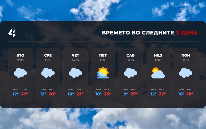 Нестабилно време во следните денови: Дожд, грмежи и пад на температурите