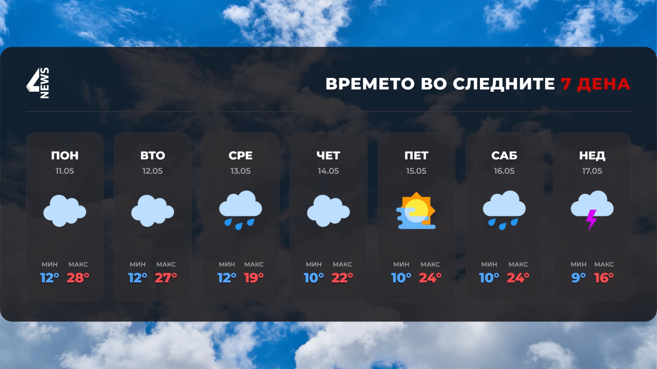 Нестабилно време со грмежи и невреме – предупредување за пороен дожд