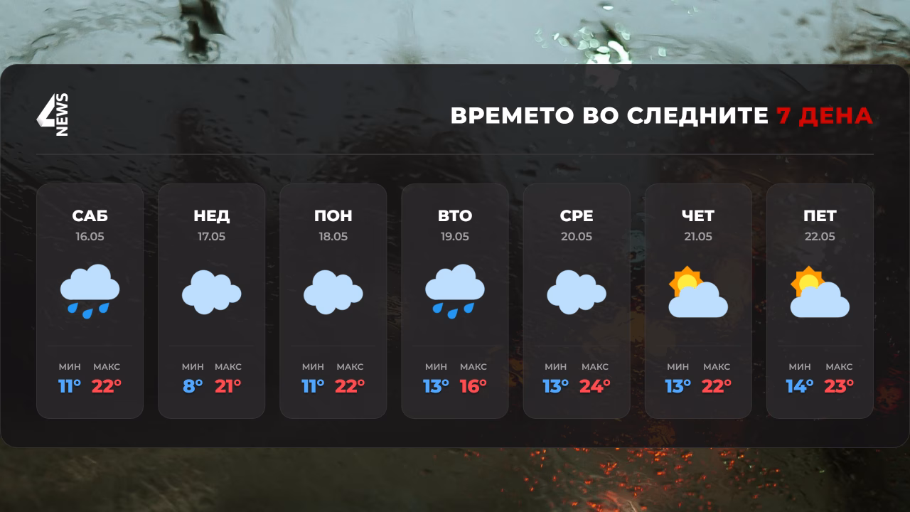 Променливо облачно време со дожд, грмежи и засилен ветер