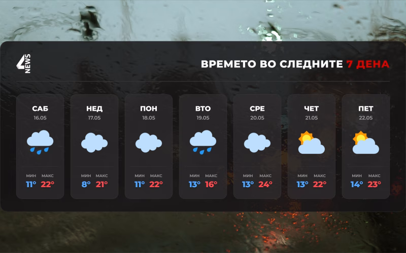Променливо облачно време со дожд, грмежи и засилен ветер