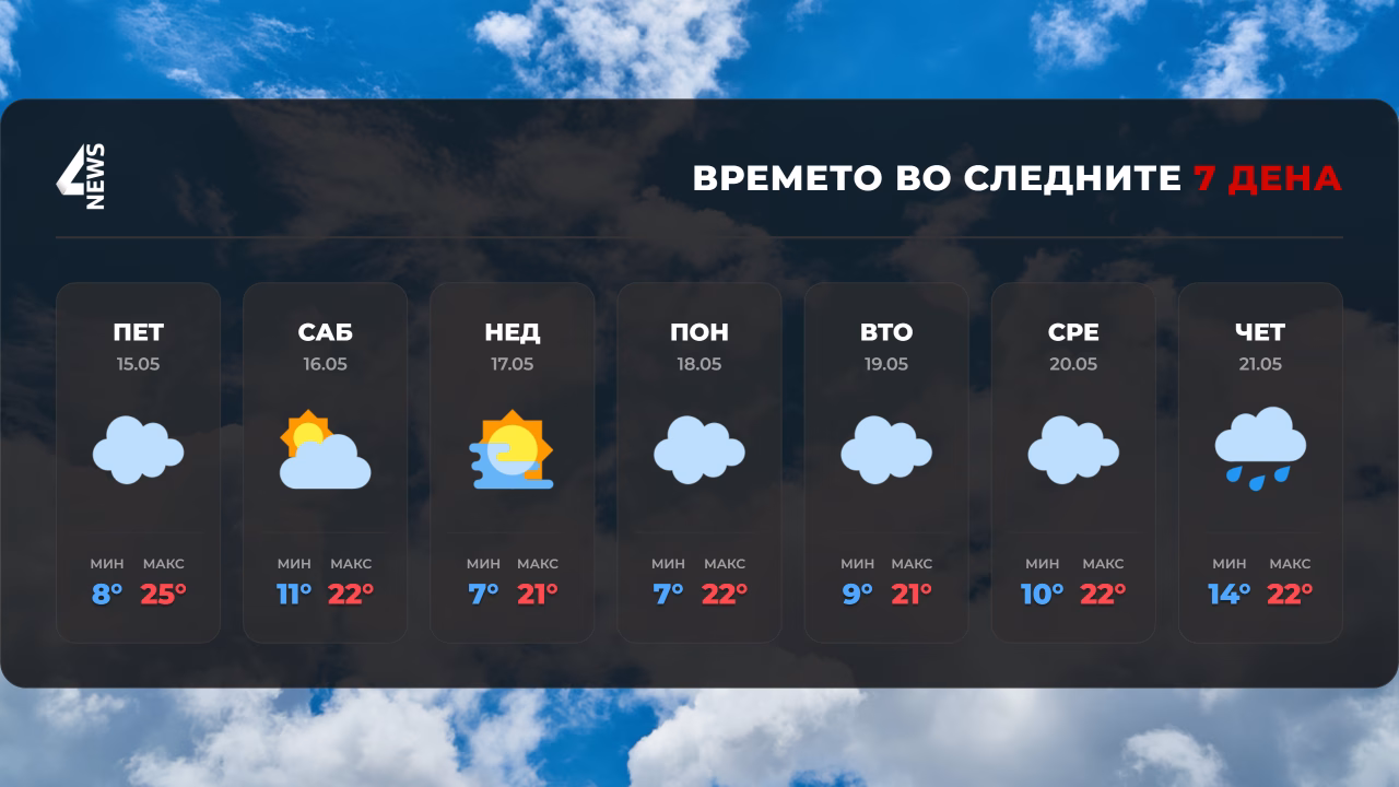 ПРОМЕНЛИВО ВРЕМЕ ПРЕД НАС: Сончеви интервали за викендот, дожд на средината на неделата