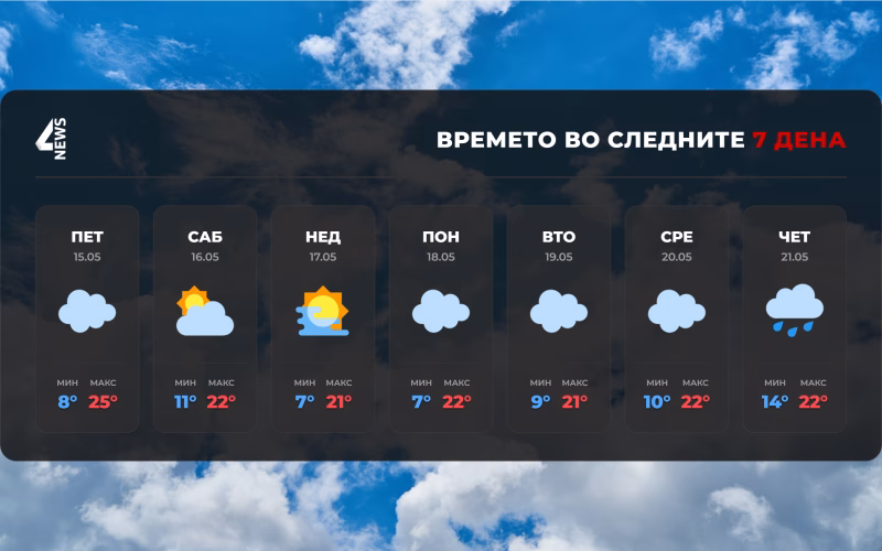 ПРОМЕНЛИВО ВРЕМЕ ПРЕД НАС: Сончеви интервали за викендот, дожд на средината на неделата