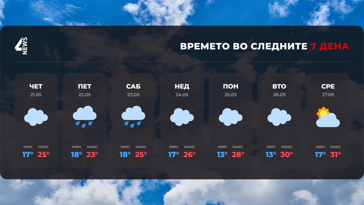 Нестабилно време со дожд, грмежи и засилен ветер