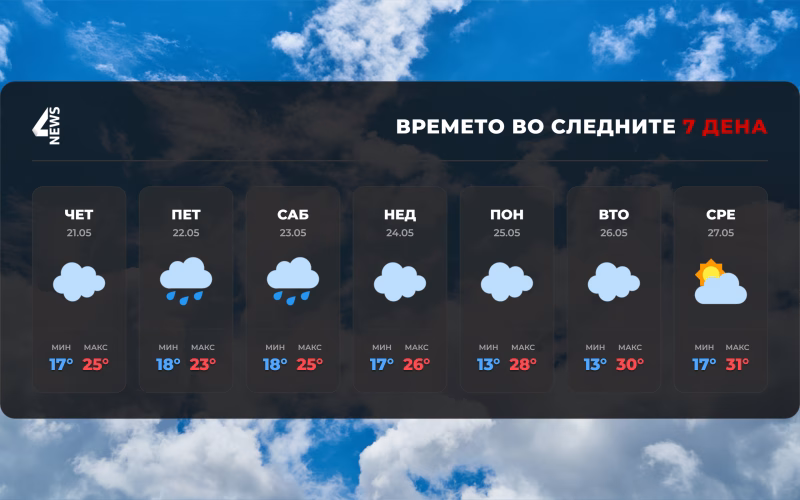 Нестабилно време со дожд, грмежи и засилен ветер