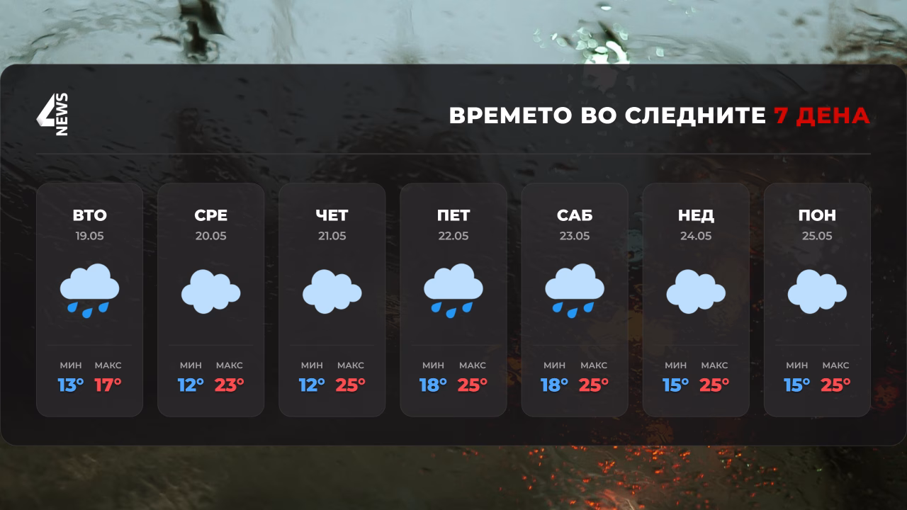 Нѐ очекува променлива недела – дождливи денови, но температурите ќе растат!
