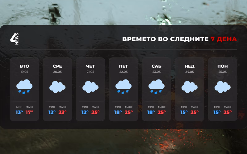 Нѐ очекува променлива недела – дождливи денови, но температурите ќе растат!