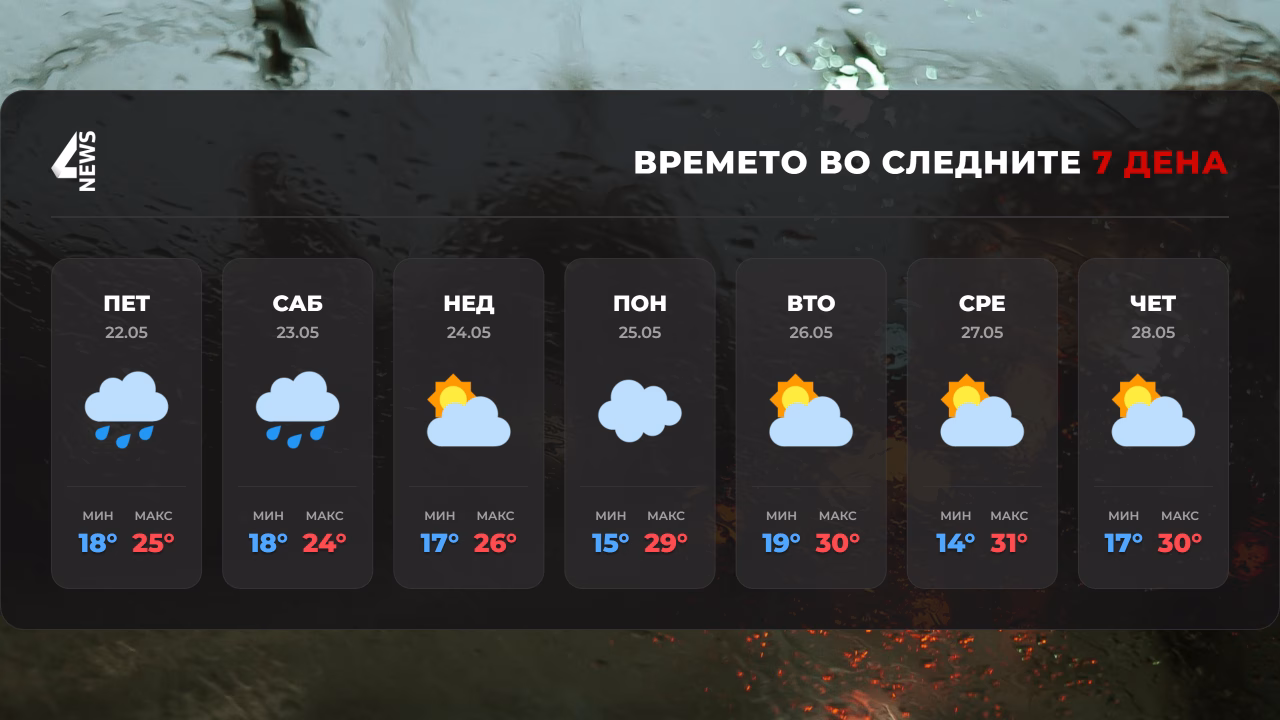 Нестабилно време за викендот: Пороен дожд, грмежи и засилен ветер
