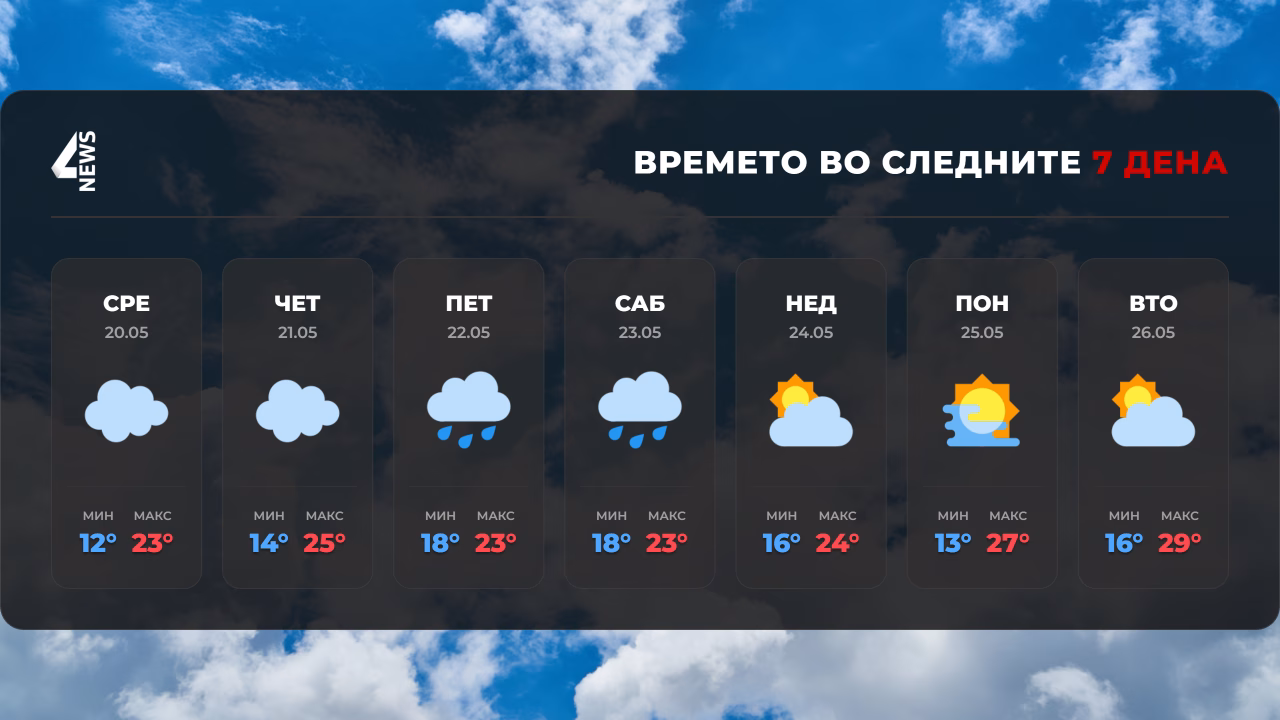 УХМР предупредува: Од петок доаѓа невреме