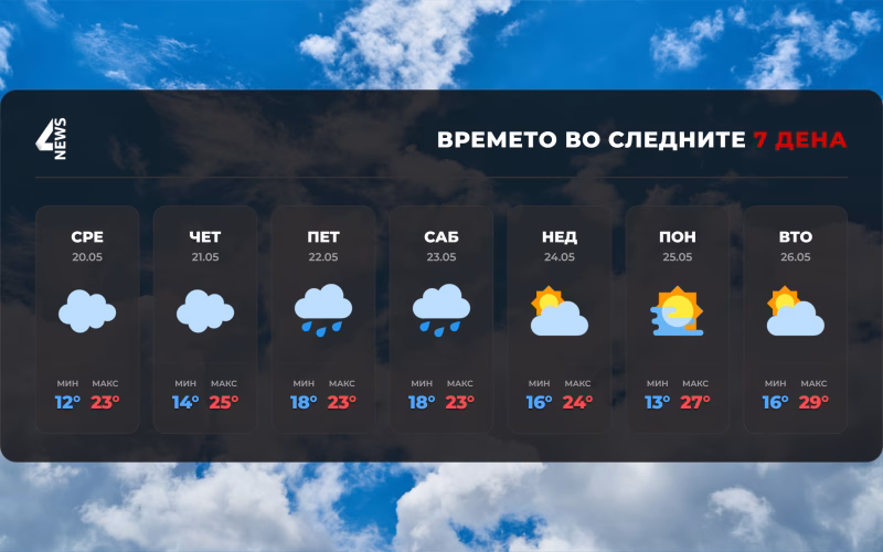УХМР предупредува: Од петок доаѓа невреме