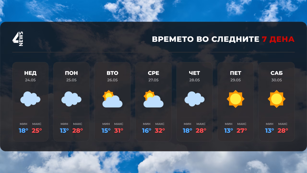 СЛЕДИ СТАБИЛИЗАЦИЈА И ПОТОПЛИ ДЕНОВИ: Еве какво време нè очекува следната седмица