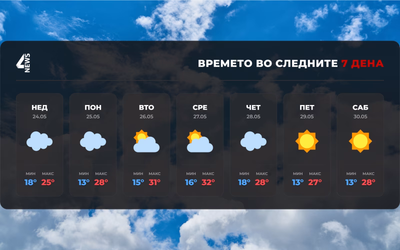 СЛЕДИ СТАБИЛИЗАЦИЈА И ПОТОПЛИ ДЕНОВИ: Еве какво време нè очекува следната седмица
