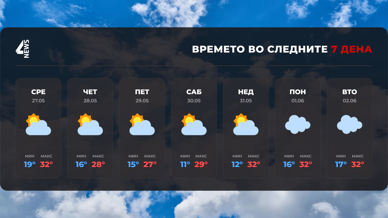 Нестабилно време со дожд, грмежи и ветер утре – можно и невреме со град