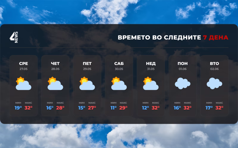 Нестабилно време со дожд, грмежи и ветер утре – можно и невреме со град