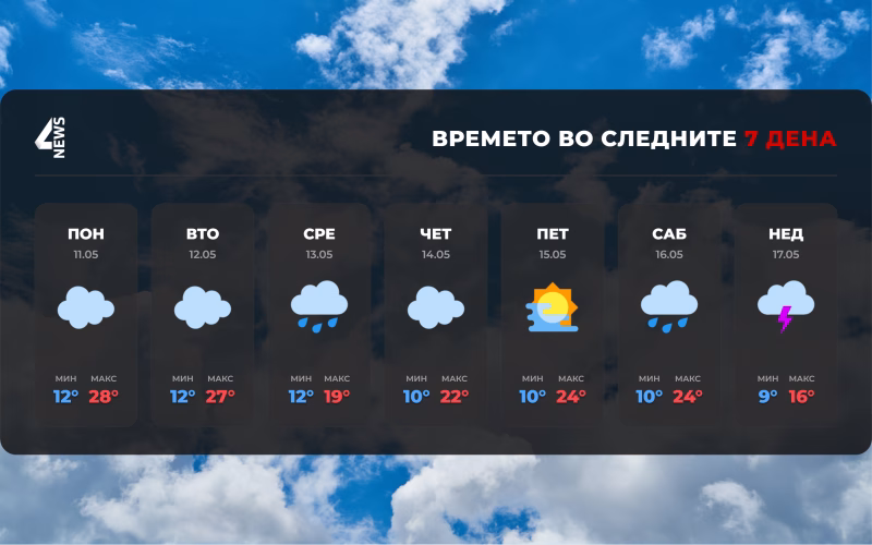 Нестабилно време со грмежи и невреме – предупредување за пороен дожд
