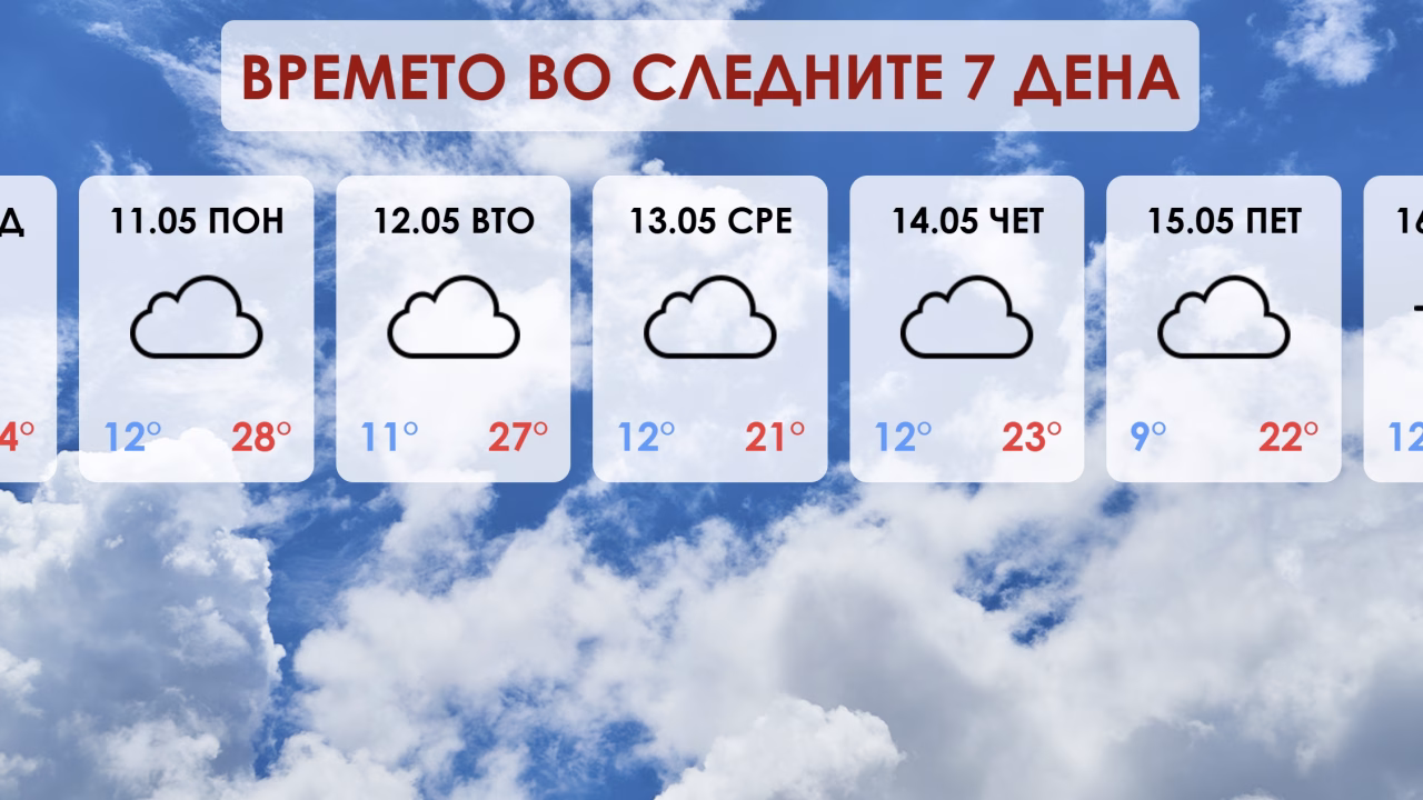 Сончев почеток на неделата, променливо облачно во следните седум дена