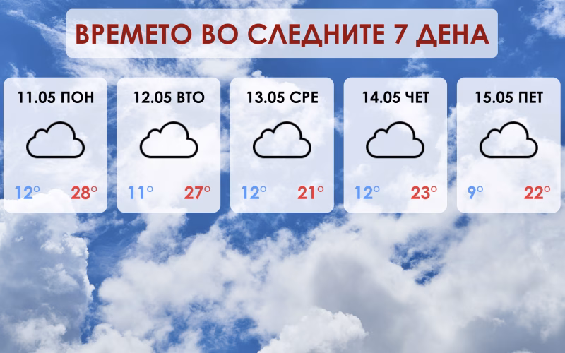 Сончев почеток на неделата, променливо облачно во следните седум дена