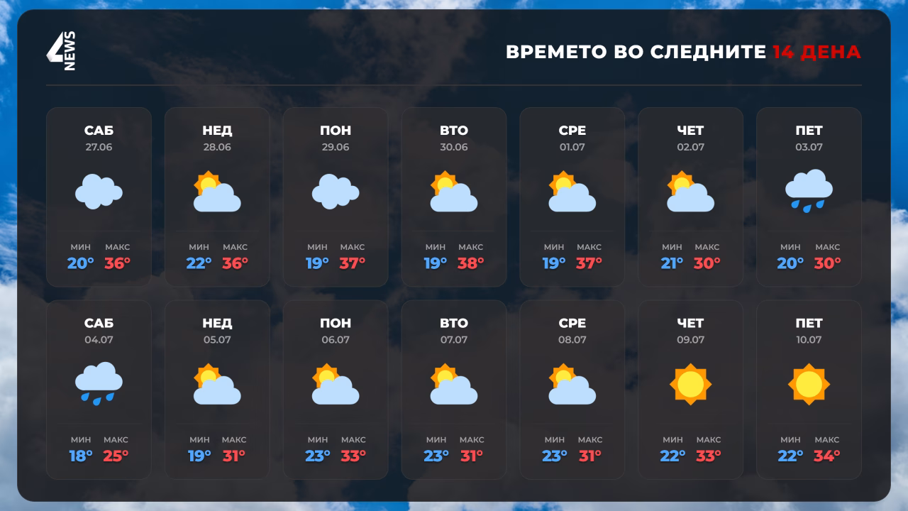 Доаѓа топлотен бран во Македонија, какво време ќе имаме во следните 15 дена?
