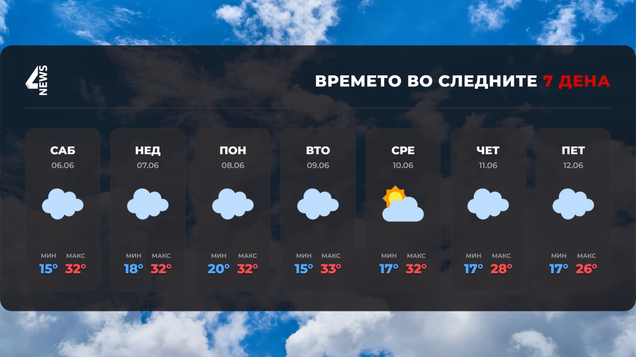 Какво ќе биде времето во следните 7 дена?