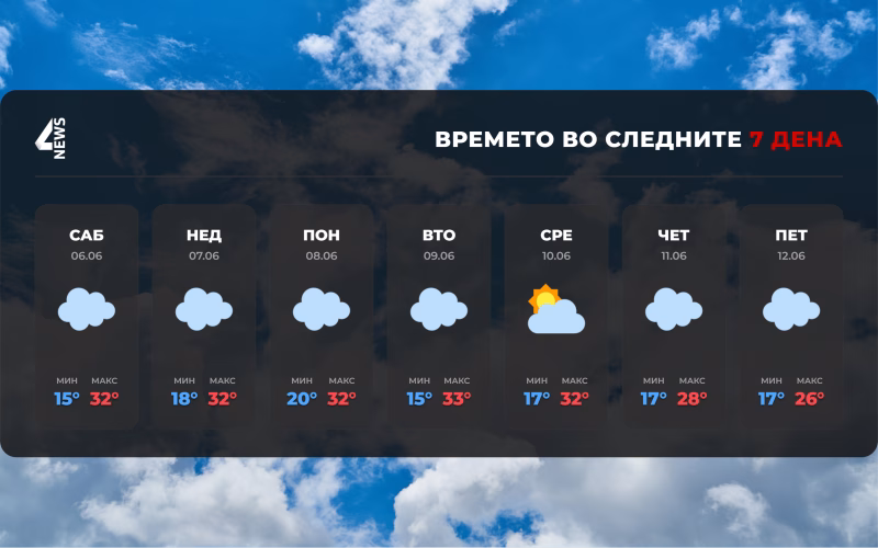 Какво ќе биде времето во следните 7 дена?