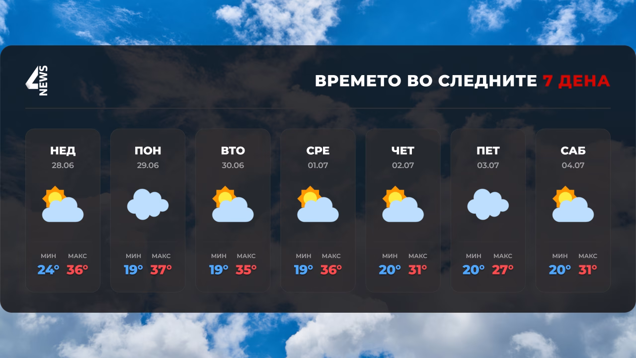 Следува разладување: По жештините доаѓаат дожд, грмежи и невреме