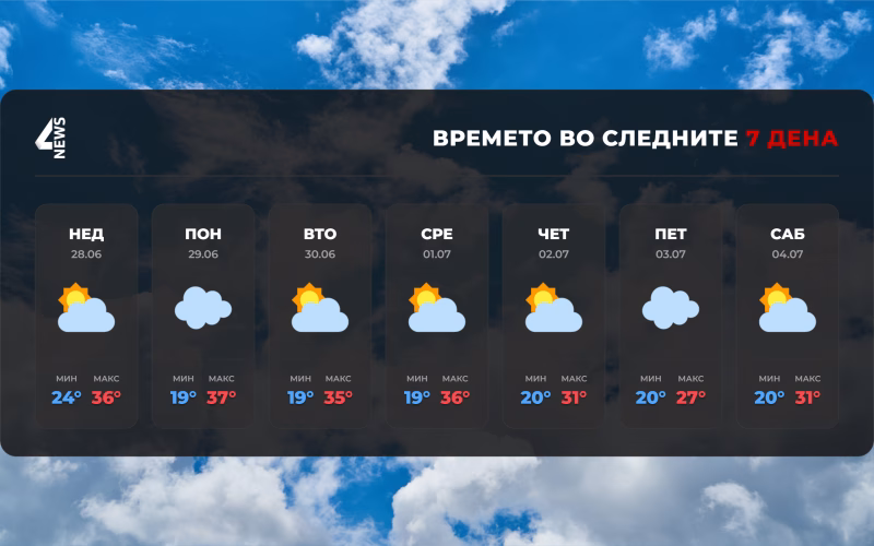 Следува разладување: По жештините доаѓаат дожд, грмежи и невреме