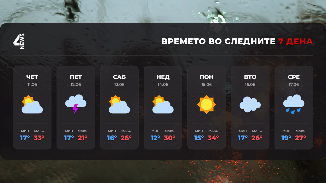Се очекува невреме во делови од земјата: Пороен дожд и силни налети на ветер
