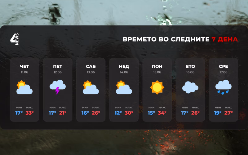 Се очекува невреме во делови од земјата: Пороен дожд и силни налети на ветер