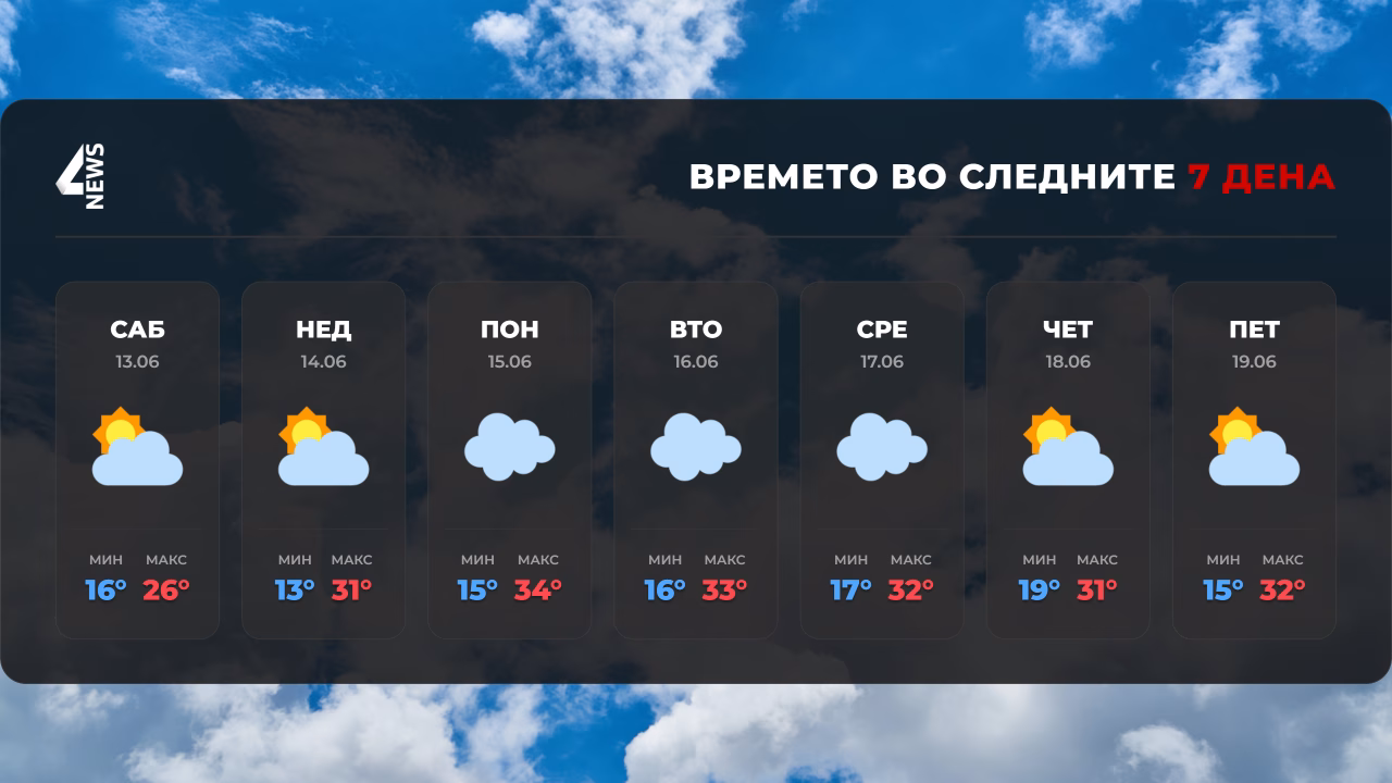 КАКВО ВРЕМЕ НЀ ОЧЕКУВА СЛЕДНАТА НЕДЕЛА? Подгответе се за вистински летни температури од понеделник