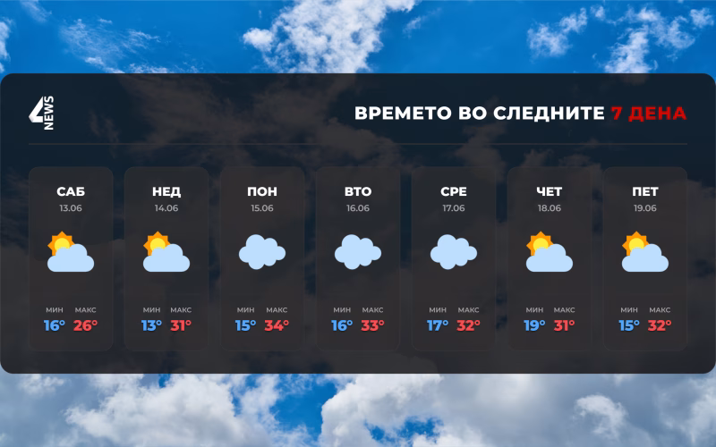 КАКВО ВРЕМЕ НЀ ОЧЕКУВА СЛЕДНАТА НЕДЕЛА? Подгответе се за вистински летни температури од понеделник