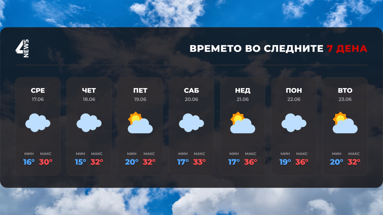 Сончево претпладне, попладне услови за невреме во делови од земјата