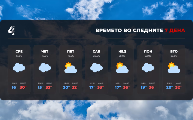 Сончево претпладне, попладне услови за невреме во делови од земјата