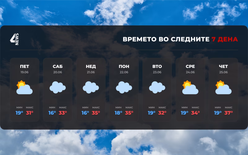 Времето стабилно за викендов – попладне нестабилност со пороен дожд