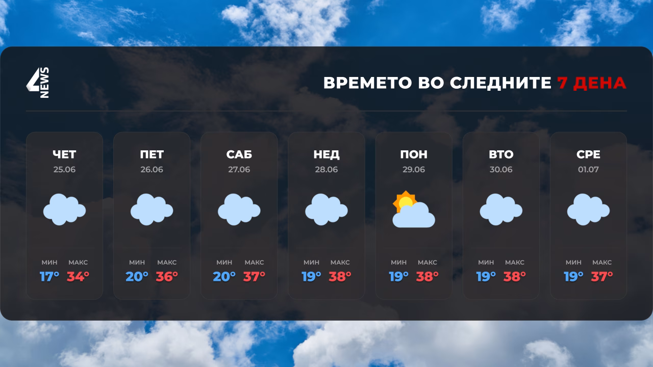 Доаѓа топлотен бран: Температурите ќе достигнат до 39 степени