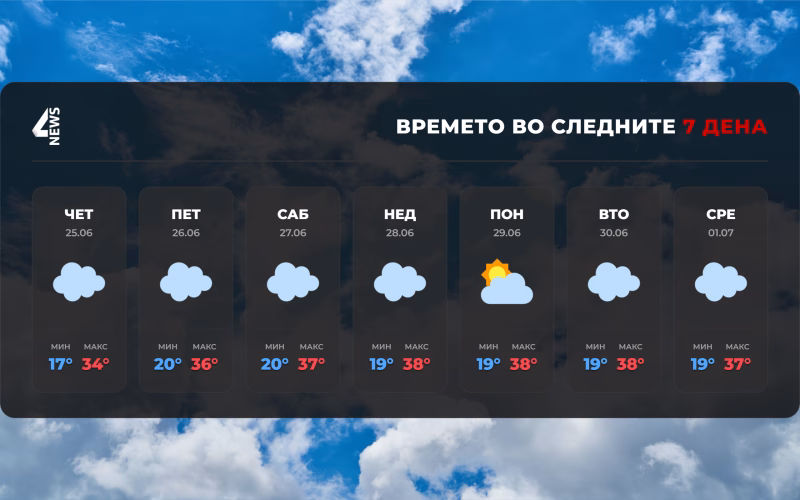 Доаѓа топлотен бран: Температурите ќе достигнат до 39 степени